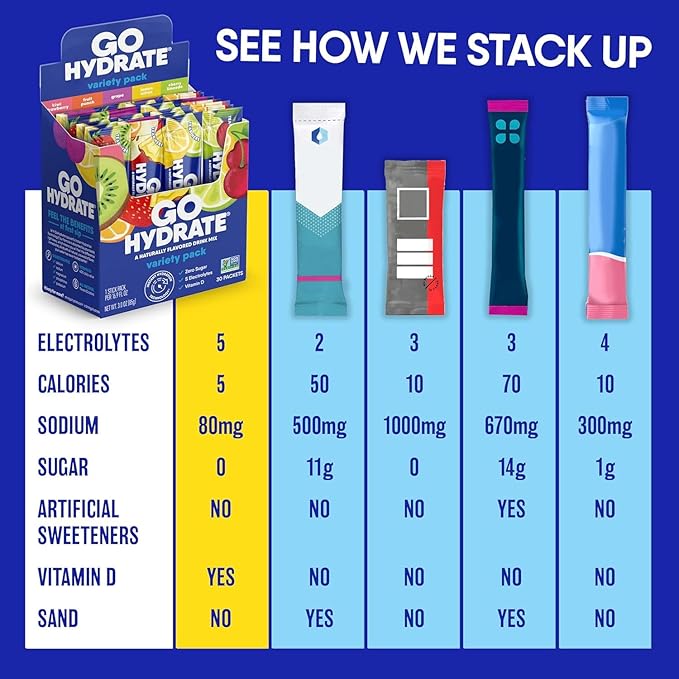 GoHydrate Low Sodium Electrolytes Powder Packets Sugar Free - Instant Hydration Daily Drink Mix - Zero Sugar Water Flavor Packet Singles with Vitamin D - (Passion Fruit, 30 Packs)