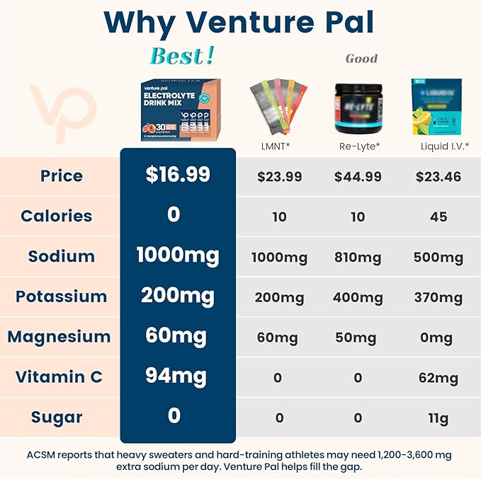 Venture Pal High Sodium Sugar Free Electrolytes Powder Packet - Hydration Packets with Vitamin, Sodium & Potassium | Zero Calories | Vegan, Keto & Paleo Friendly Electrolyte Drink Mix - 30 Sticks