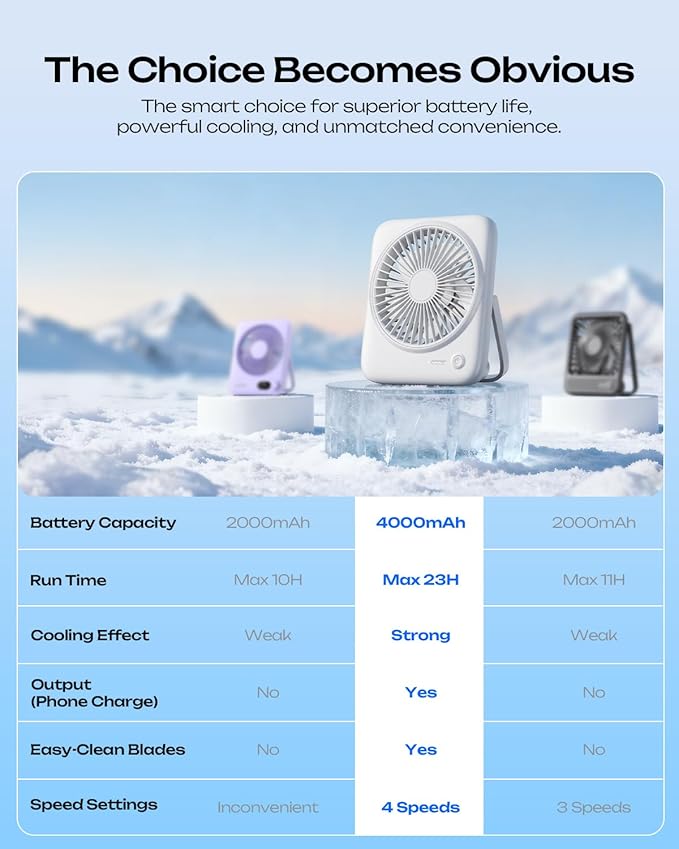 Otlonpe Personal Portable Desk Fan 2 Pack, 4000mAh Small Rechargeable Portable Fan Battery Operated & USB Powered for Travel Sleeping Bedroom Office Home Table, Cordless, Quiet, 4-Speed, 6.5 Inch