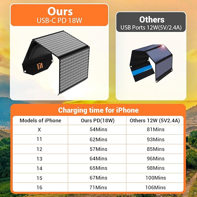 30W Solar Panel Charger Portable Foldable with USB-C & USB-A 18V MC4 DC Fast Charging for Backpacking Travel Camping iPhone LG Google Cell Phone Power Bank Generator Power Station