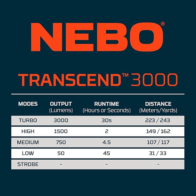 NEBO Transcend 3K Headlamp | 3000 Lumen, 5 Light Modes, USB-C Rechargeable, Waterproof, Magnetic, Detachable Light, Hat Clips, and Hard Hat Compatible, Outdoor, Mechanic, Construction Work