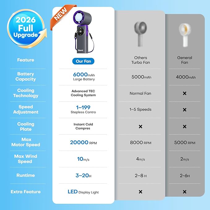 6000mAh Portable Handheld Fan with Ice Cooling, 199 Levels Stepless Speed, 20H Long Battery Life, 20000RPM Turbo Fan Rechargeable Personal Mini Fan for Travel, Outdoor, Makeup (Grey)