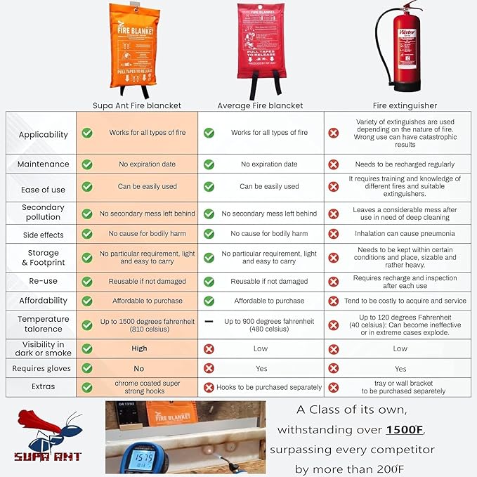 Fire Blanket - 1500F CE Certified Emergency Fire Blanket for Home and Kitchen. 500GSM Fabric & 0.5mm Thick - 100% Fiberglass Fire Extinguisher for Car,Warehouse Office - 2pc (40x40 inches) by Supa Ant
