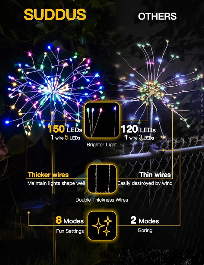 suddus Solar Garden Lights Outdoor Waterproof Decorative, 4Pack 150LED Multicolor Firework Lights 8 Modes, Solar Fairy Lights for Yard, Patio, Pathway, Balcony Planter Flowerbed Party Outside Decor