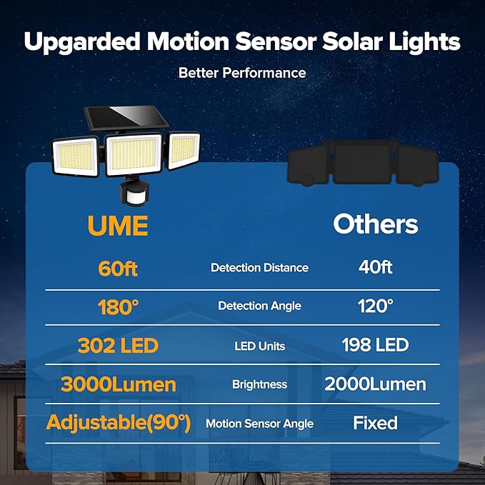 UME Solar Outdoor Lights 302 LED 3000LM, IP65 Waterproof Motion Sensor Outdoor Lights, 3 Heads Solar Security Flood Lights 270 Wide Lighting Angle with 3 Modes for Garden Patio Yard