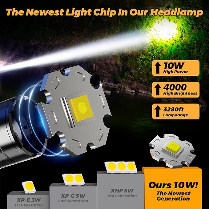 Bright Headlamp Adjustable Focus Motion Sensor Warning Light, 8 Modes 80 Hours Standby Time Head Lamp, IP65 Waterproof 125°Angle Head Lights for Hiking Camping Emergency Outdoor