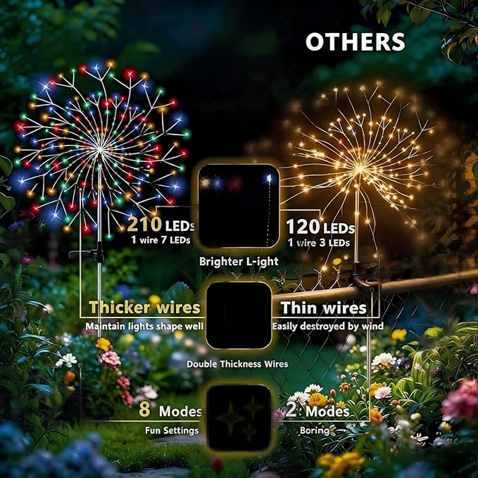 210 LED Solar Firework Lights, 8 Modes Solar Garden Lights Outdoor Waterproof Decorative, Multicolor Fairy Light for Yard, Patio, Pathway Walkway Party Wedding Christmas Decor