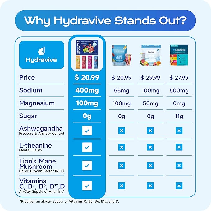 Hydration Electrolyte Powder 18 Packs – Sugar Free Liquid Daily IV Drink Mix | 1,000mg Total of 5 Electrolytes, 5 Vitamins | Ashwagandha, L-Theanine | Non-GMO (Lemon Lime)