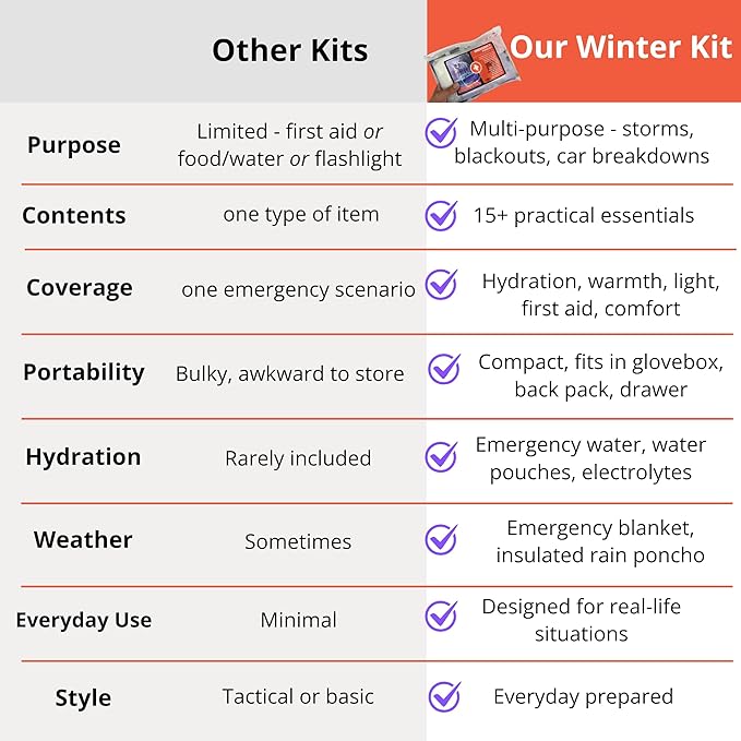 Emergency Kit - Winter Storm & Ice Storm Survival Kit, Power Outage Preparedness with 15 Essential Items, COB Light, Rain Poncho, Blanket, Emergency Water & First Aid