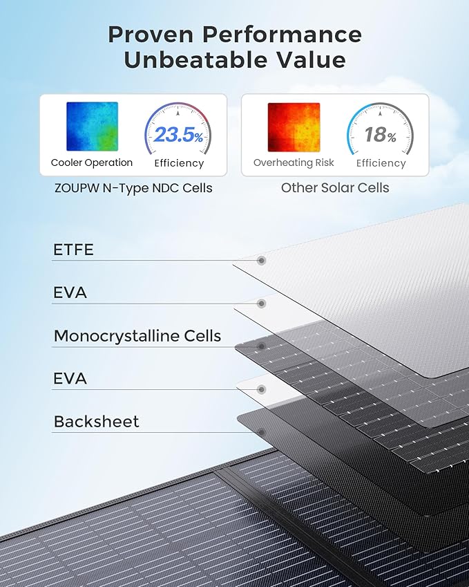 ZOUPW 100W Portable Solar Panel with 5-in-1 Cable,23.5% Efficiency Mono Foldable Solar Charger for Jackery 300/Ecoflow River/Anker/Bluetti,IP67 Waterproof for Camping RV Off-Grid Emergency Power