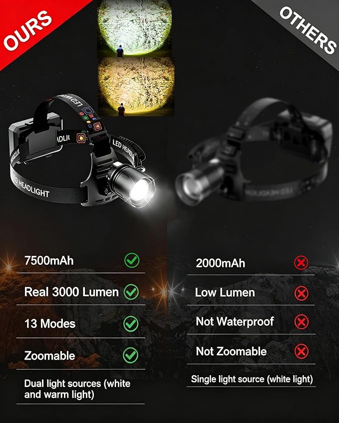 SKYFIRE Rechargeable Headlamp 3000 Lumens Motion Sensor, LED Super Bright 7500mAh Battery, Zoomable Waterproof Head Light for Running Cycling Camping Hiking - Dual Light Sources Warm & White Light