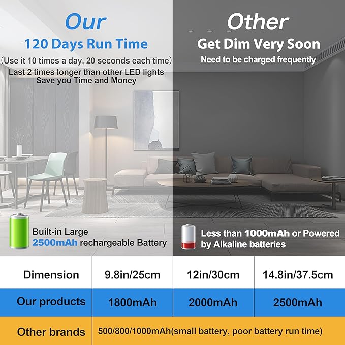 Reoshine 63 LED Closet Lights Motion Sensored, 2500mAh Rechargeable Under Cabinet Lighting, Dimmable & Magnetic Light Bar for Kitchen Cabinets, Hallways (2 Pack)