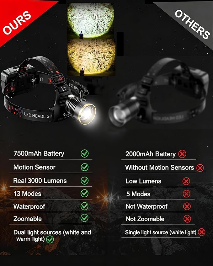 SKYFIRE Rechargeable Headlamp Motion Sensor, LED Super Bright Head lamp with 7500mAh Battery, Zoomable Adjustable Head Light for Cycling Camping Hiking - Dual Light Sources Yellow & White Light