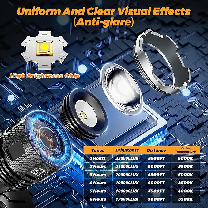 220000 Lux Bright Camping Headlamp Function 17 Modes Motion Sensor Adjustable Focus, More Than 95H Standby IP65 Waterproof, 125°Angle Head Lamp for Fishing Hiking Bike Hardhat